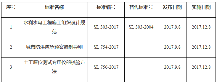 《水利部關(guān)于批準(zhǔn)發(fā)布〈水利水電工程施工組織設(shè)計規(guī)范〉等3項水利行業(yè)標(biāo)準(zhǔn)的公告》水利部公告〔2017〕26號