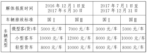 京政辦發(fā)〔2016〕47號(hào)《北京市人民政府辦公廳關(guān)于印發(fā)〈北京市促進(jìn)高排放老舊機(jī)動(dòng)車淘汰更新方案〉的通知》