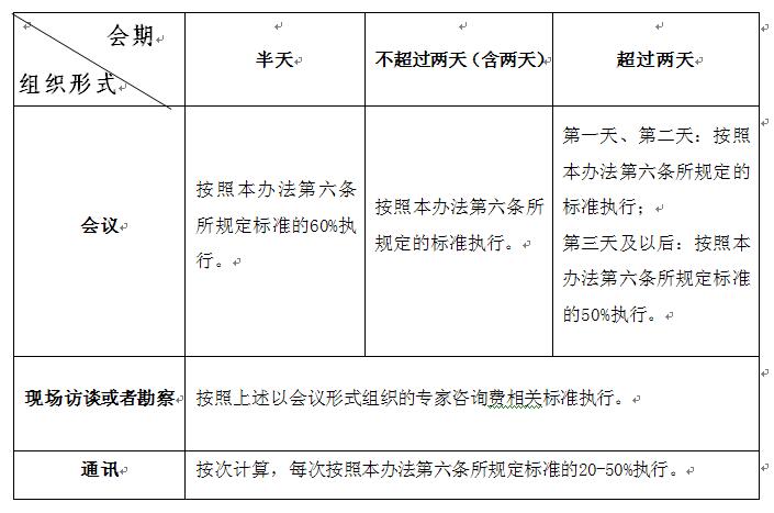 財科教〔2017〕128號《財政部關于印發(fā)〈中央財政科研項目專家咨詢費管理辦法〉的通知》