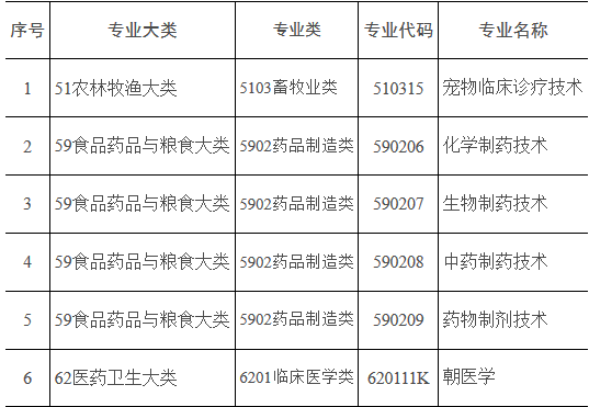 《普通高等學(xué)校高等職業(yè)教育（專科）專業(yè)目錄》2017年增補(bǔ)專業(yè)