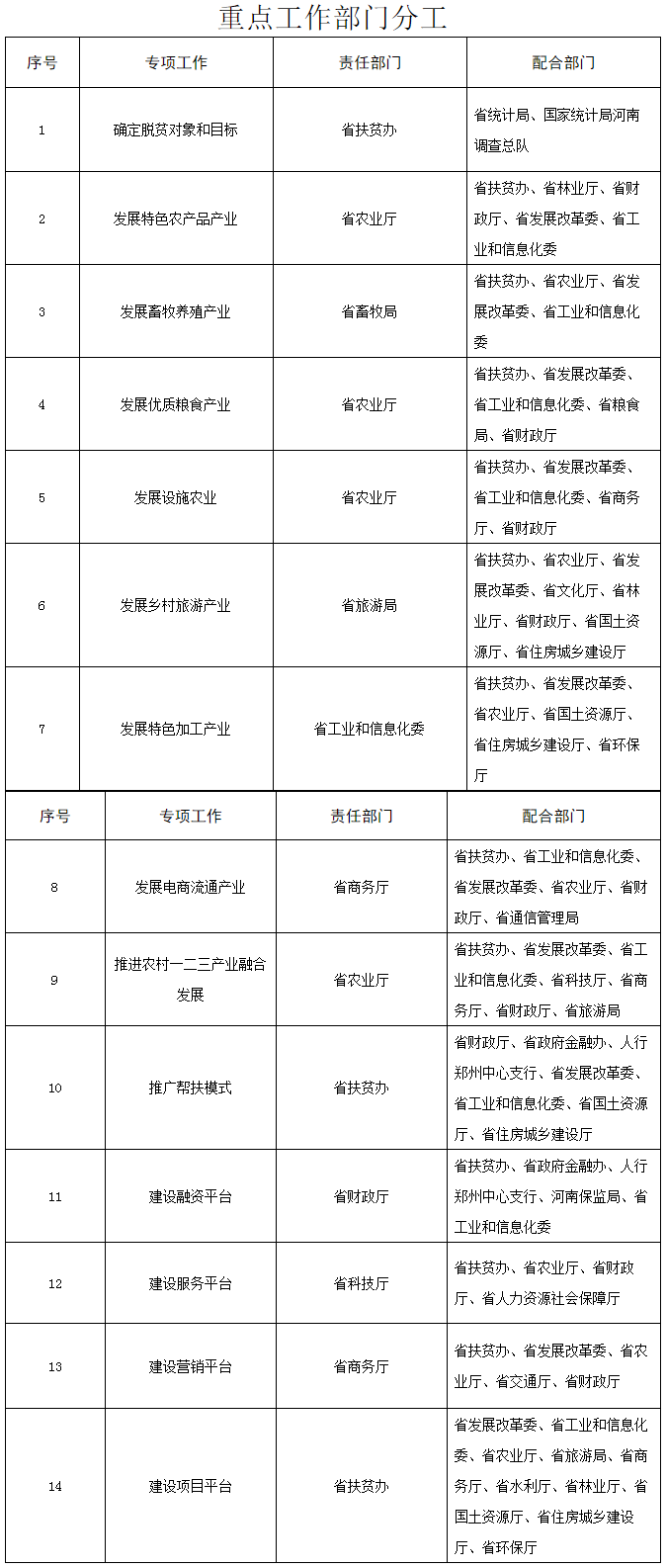 豫辦〔2016〕27號(hào)《中共河南省委辦公廳河南省人民政府辦公廳關(guān)于印發(fā)〈河南省轉(zhuǎn)移就業(yè)脫貧實(shí)施方案〉等5個(gè)方案的通知》