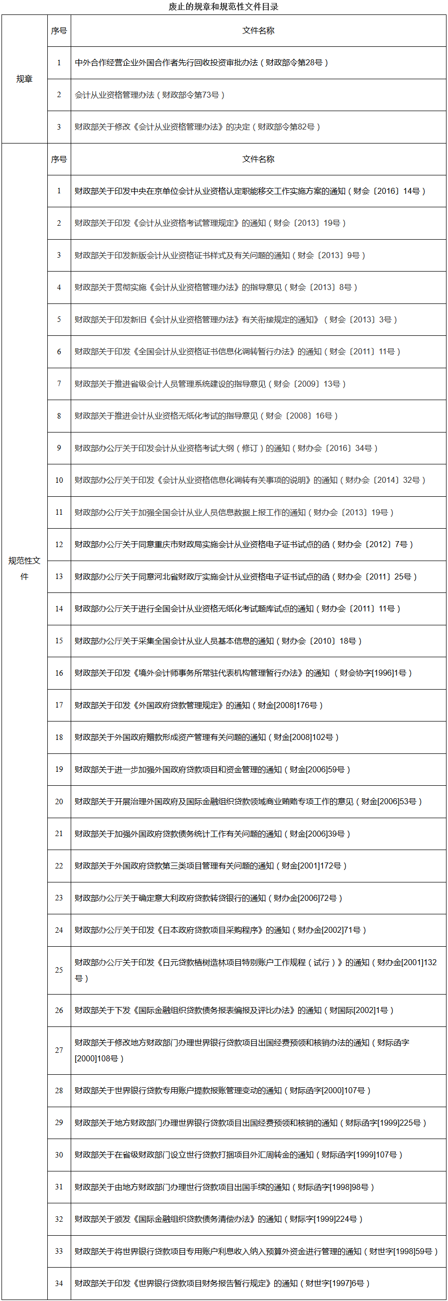 《財政部關(guān)于廢止部分規(guī)章和規(guī)范性文件的決定》財政部令第92號（全文）