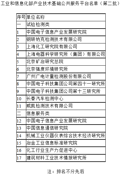 工信部科函〔2017〕565號《工業(yè)和信息化部關(guān)于公布產(chǎn)業(yè)技術(shù)基礎(chǔ)公共服務(wù)平臺名單（第二批）的通告》