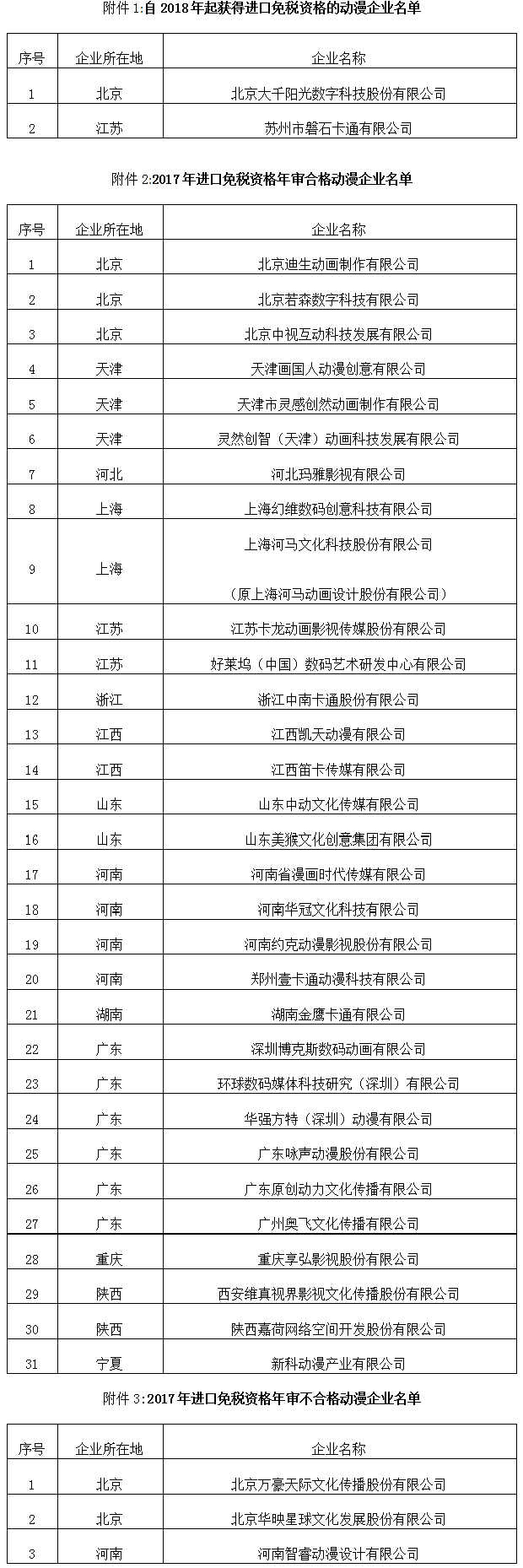 文產(chǎn)函〔2017〕1211號《文化部財政部海關(guān)總署稅務(wù)總局關(guān)于公布2018年進(jìn)口免稅資格動漫企業(yè)名單的通知》