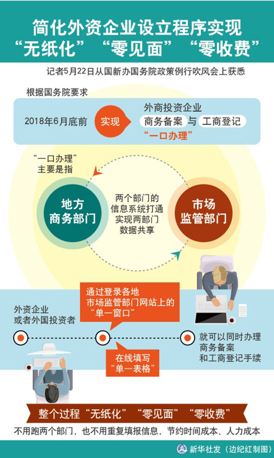 我國將再次簡化外資企業(yè)設(shè)立程序?qū)崿F(xiàn)“無紙化”“零見面”“零收費”