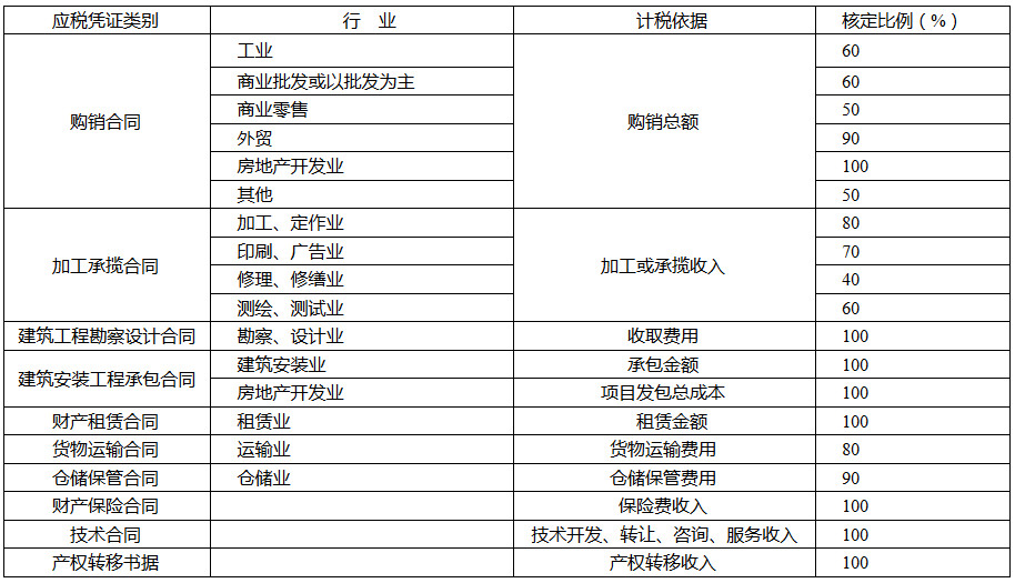 《國家稅務(wù)總局南平市稅務(wù)局關(guān)于確定印花稅計稅依據(jù)核定比例的公告》國家稅務(wù)總局南平市稅務(wù)局公告2018年第4號