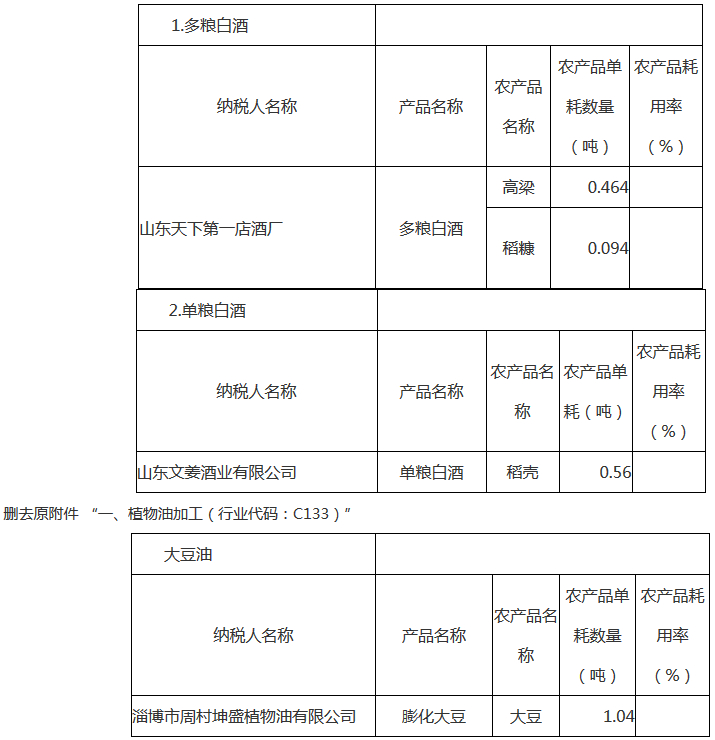 《國家稅務總局淄博市稅務局關于修改部分稅收規(guī)范性文件的公告》國家稅務總局淄博市稅務局公告2018年第2號