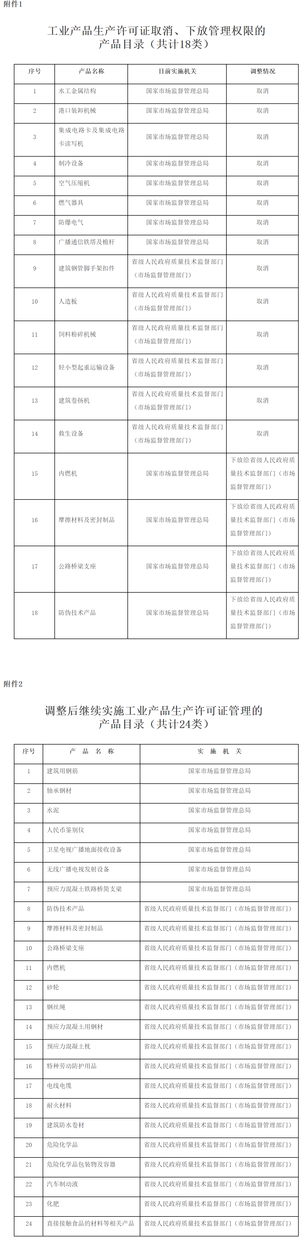 國發(fā)〔2018〕33號《國務(wù)院關(guān)于進一步壓減工業(yè)產(chǎn)品生產(chǎn)許可證管理目錄和簡化審批程序的決定》