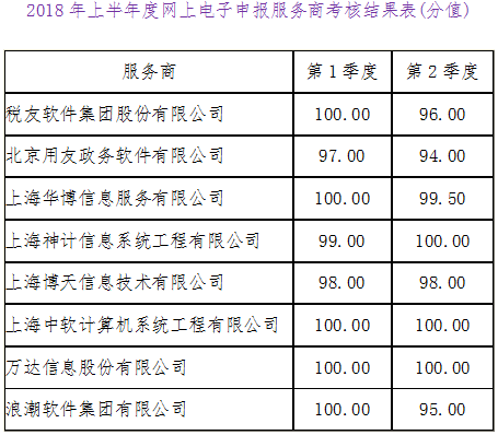 滬稅函〔2018〕41號《國家稅務總局上海市稅務局關于發(fā)布2018年上半年度網(wǎng)上電子申報服務商考核結果的通知》