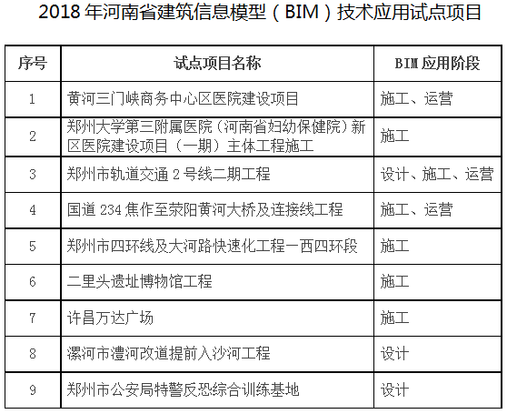 豫建設標〔2018〕67號《河南省住房和城鄉(xiāng)建設廳關于公布2018年河南省建筑信息模型（BIM）技術應用試點項目的通知》