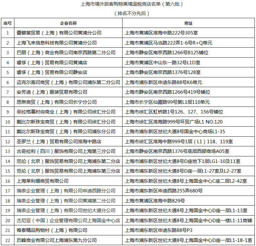 滬國稅函〔2018〕32號《上海市國家稅務(wù)局關(guān)于公布第六批境外旅客購物離境退稅商店名單的通知》