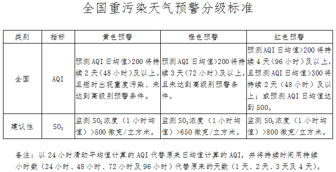 全國重污染天氣預(yù)警分級標準