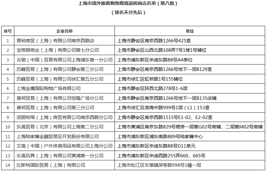 上海市境外旅客購物離境退稅商店名單（第八批）