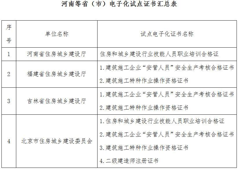 河南等省（市）電子化試點(diǎn)證書匯總表