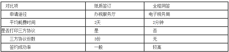 國家稅務(wù)總局西藏自治區(qū)稅務(wù)局關(guān)于推行稅庫銀三方協(xié)議全程網(wǎng)簽的提醒