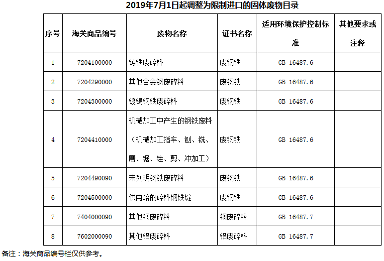 2019年7月1日起調整為限制進口的固體廢物目錄