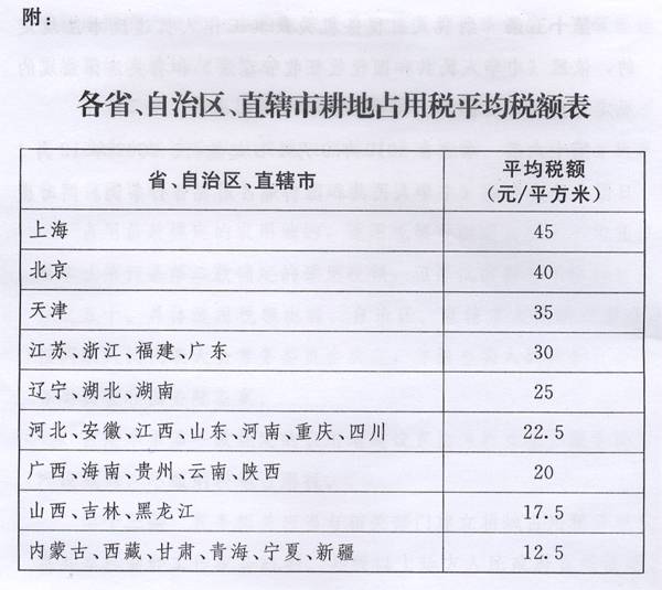 《各省、自治區(qū)、直轄市耕地占用稅平均稅額表》