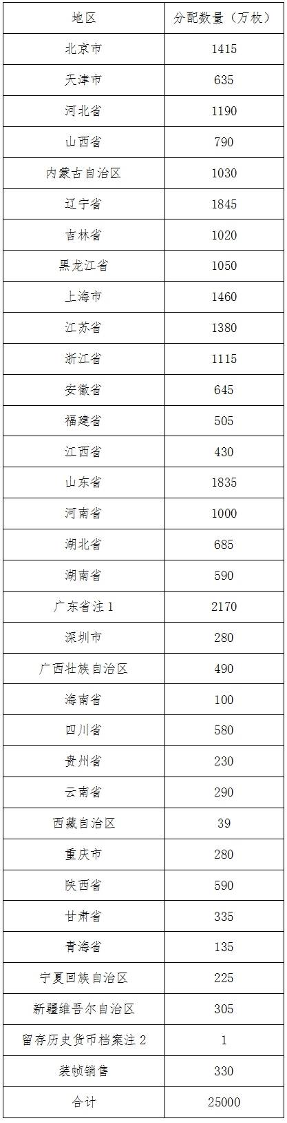 2019年賀歲雙色銅合金紀(jì)念幣分配數(shù)量