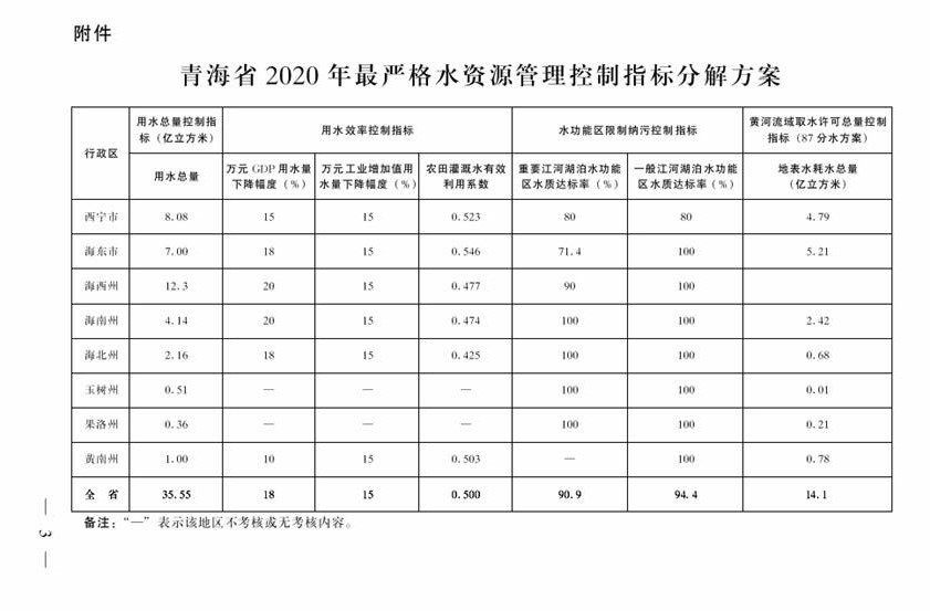 青海省2020年最嚴(yán)格水資源管理控制指標(biāo)分解方案