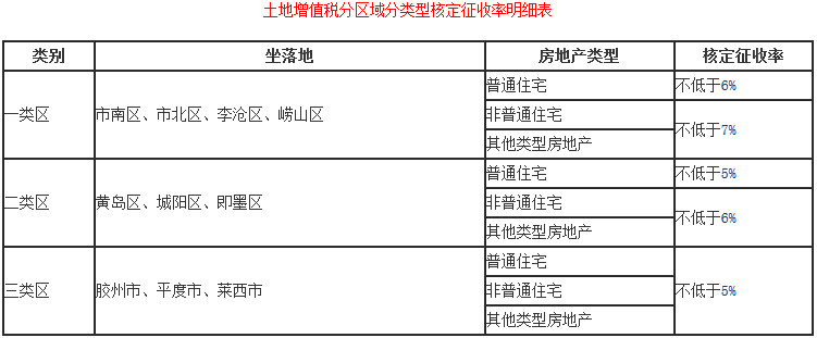 《國家稅務(wù)總局青島市稅務(wù)局關(guān)于土地增值稅預(yù)征和核定征收有關(guān)問題的公告》國家稅務(wù)總局青島市稅務(wù)局公告2018年第23號