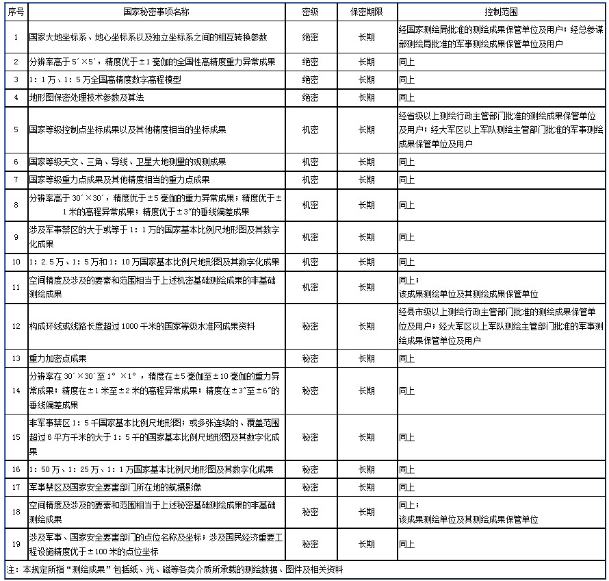 測(cè)繪管理工作國家秘密目錄