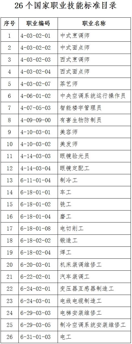 人社廳發(fā)〔2018〕145號《人力資源社會保障部辦公廳關(guān)于頒布中式烹調(diào)師等26個國家職業(yè)技能標(biāo)準(zhǔn)的通知》