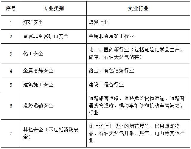 各專業(yè)類別注冊(cè)安全工程師執(zhí)業(yè)行業(yè)界定表