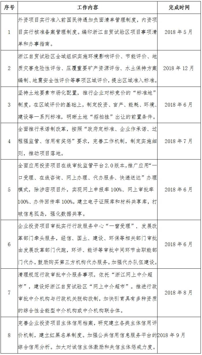 中國（浙江）自由貿(mào)易試驗區(qū)推進企業(yè)投資項目審批管理便利化任務清單