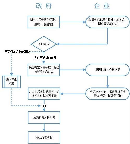 中國（浙江）自由貿(mào)易試驗區(qū)企業(yè)投資項目審批管理便利化流程圖