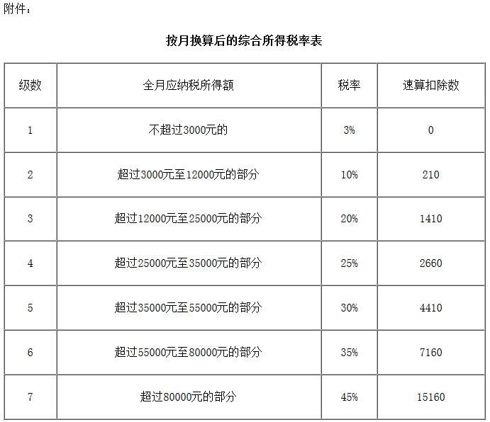 按月?lián)Q算后的綜合所得稅率表