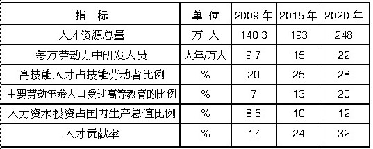  專欄1：人才發(fā)展主要指標