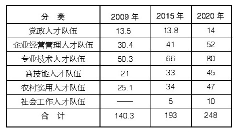 專欄2：各類人才隊伍發(fā)展指標(單位：萬人)