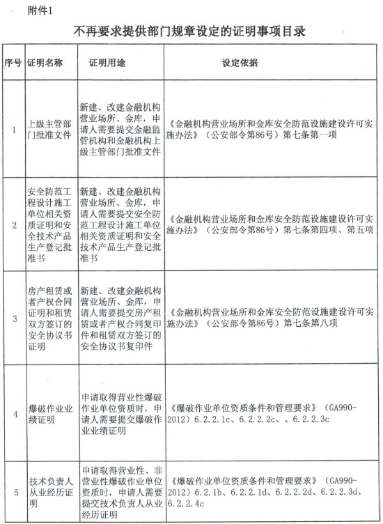 公法〔2018〕1248號《公安部關(guān)于不再要求提供有關(guān)規(guī)章設(shè)定證明事項和取消有關(guān)規(guī)范性文件設(shè)定證明事項的通知》