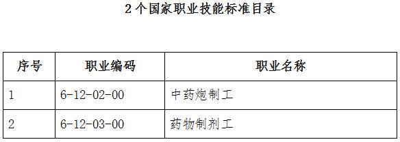 人社廳發(fā)〔2019〕57號(hào)《人力資源社會(huì)保障部辦公廳中醫(yī)藥局辦公室關(guān)于頒布中藥炮制工等2個(gè)國(guó)家職業(yè)技能標(biāo)準(zhǔn)的通知》