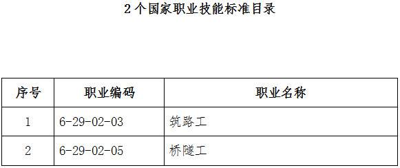 人社廳發(fā)〔2019〕52號(hào)《人力資源社會(huì)保障部辦公廳交通運(yùn)輸部辦公廳關(guān)于頒布筑路工等2個(gè)國家職業(yè)技能標(biāo)準(zhǔn)的通知》