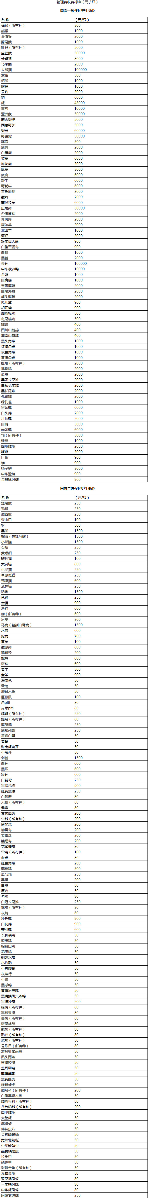 林護字〔1992〕72號《林業(yè)部財政部國家物價局關(guān)于發(fā)布〈陸生野生動物資源保護管理費收費辦法〉的通知》