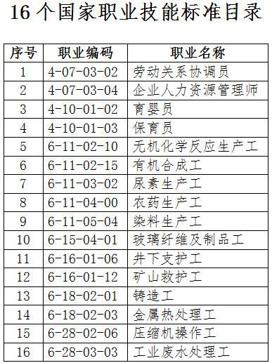 人社廳發(fā)〔2019〕47號《人力資源社會保障部辦公廳關(guān)于頒布勞動關(guān)系協(xié)調(diào)員等16個國家職業(yè)技能標(biāo)準(zhǔn)的通知》