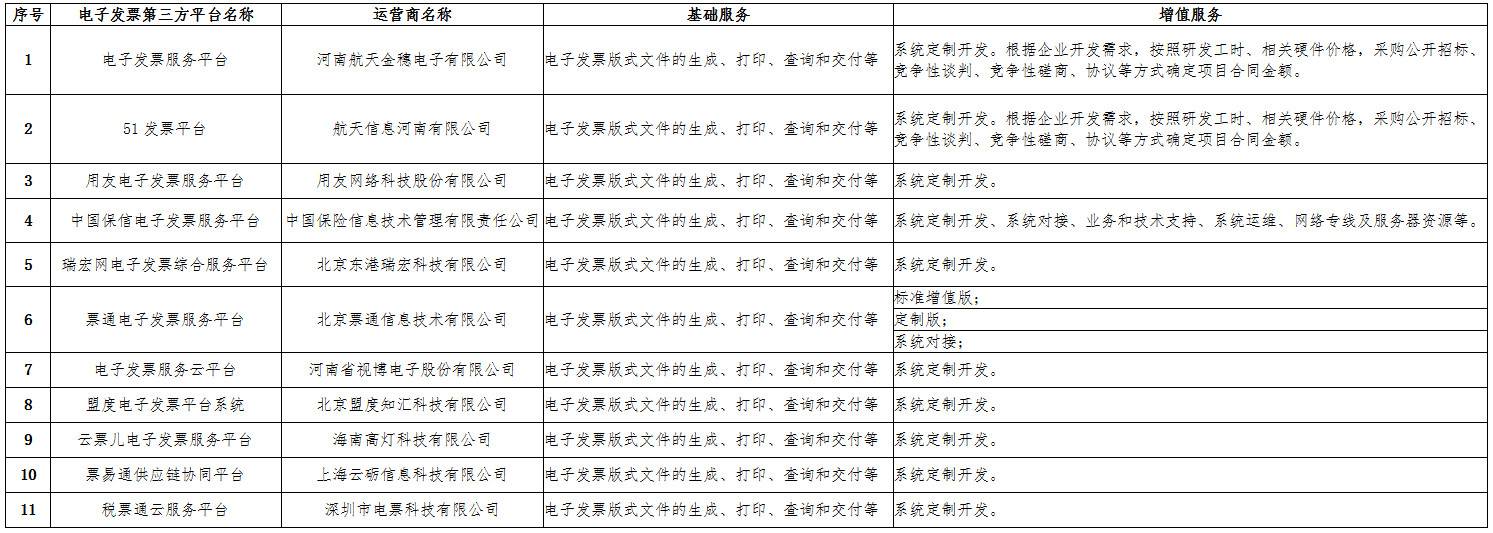 國家稅務(wù)總局河南省稅務(wù)局關(guān)于電子發(fā)票第三方平臺備案情況（第一批）的通告