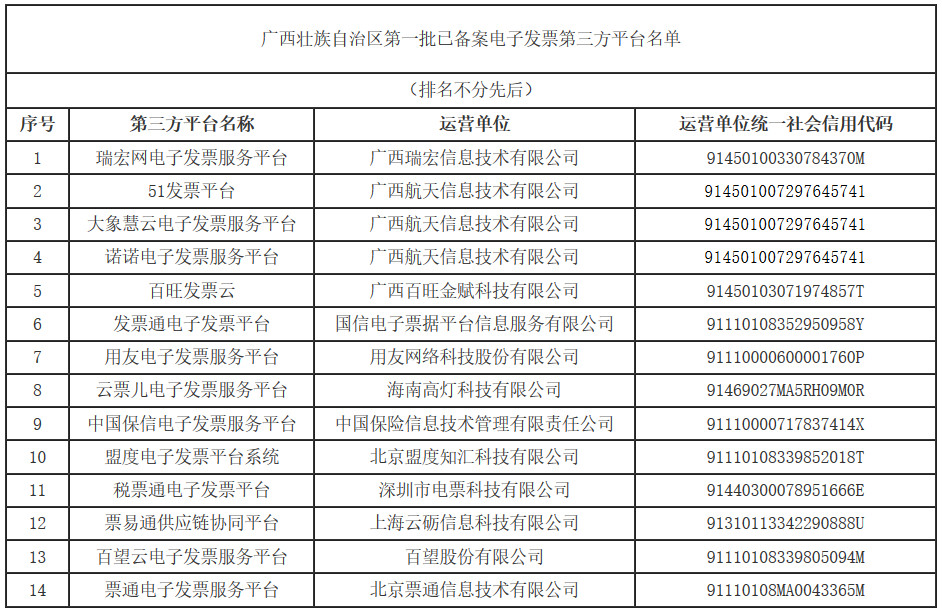 廣西壯族自治區(qū)第一批已備案電子發(fā)票第三方平臺名單（排名不分先后）