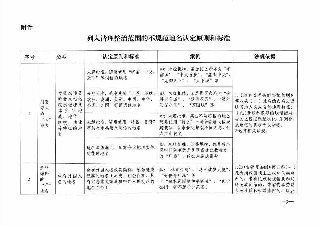 列入清理整治范圍的不規(guī)范地名認定原則和標準