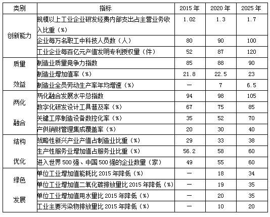 蘇發(fā)〔2015〕16號《中共江蘇省委江蘇省人民政府關(guān)于印發(fā)〈中國制造2025江蘇行動綱要〉的通知》