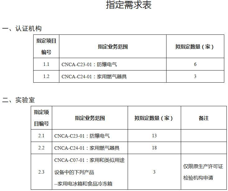 《認(rèn)監(jiān)委關(guān)于開展防爆電氣等產(chǎn)品強(qiáng)制性產(chǎn)品認(rèn)證實(shí)施機(jī)構(gòu)指定工作的公告》國(guó)家認(rèn)證認(rèn)可監(jiān)督管理委員會(huì)公告2019年第13號(hào)