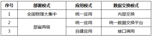  表1. 金民工程部署模式、應(yīng)用模式、數(shù)據(jù)交換模式對照表