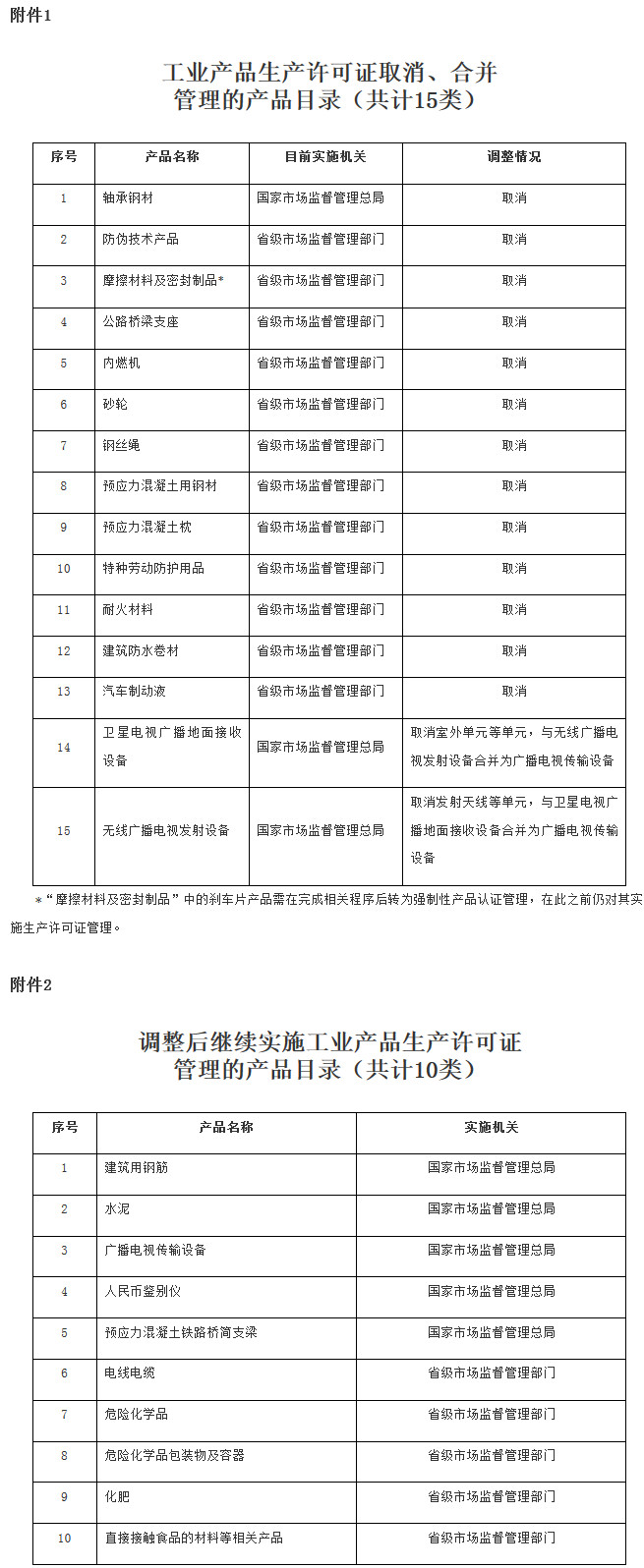 國發(fā)〔2019〕19號《國務(wù)院關(guān)于調(diào)整工業(yè)產(chǎn)品生產(chǎn)許可證管理目錄加強事中事后監(jiān)管的決定》