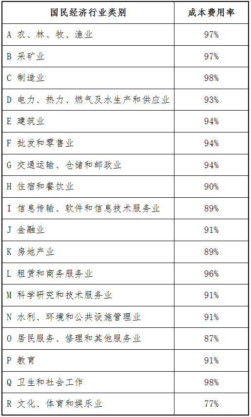 河南省個人所得稅核定成本費用率表