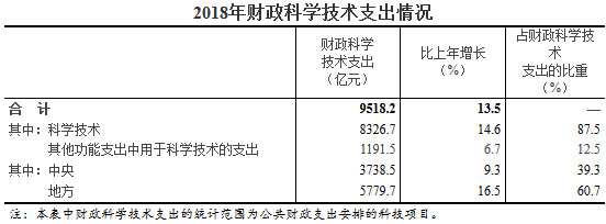 2018年財(cái)政科學(xué)技術(shù)支出情況