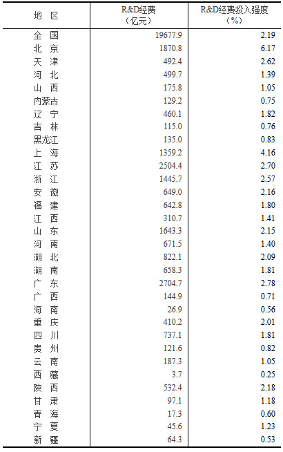 2018年各地區(qū)研究與試驗(yàn)發(fā)展（R&D）經(jīng)費(fèi)情況