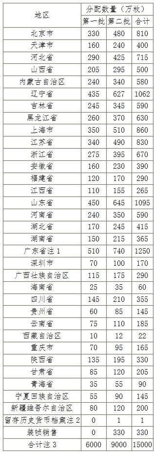 中華人民共和國(guó)成立70周年雙色銅合金紀(jì)念幣分配數(shù)量