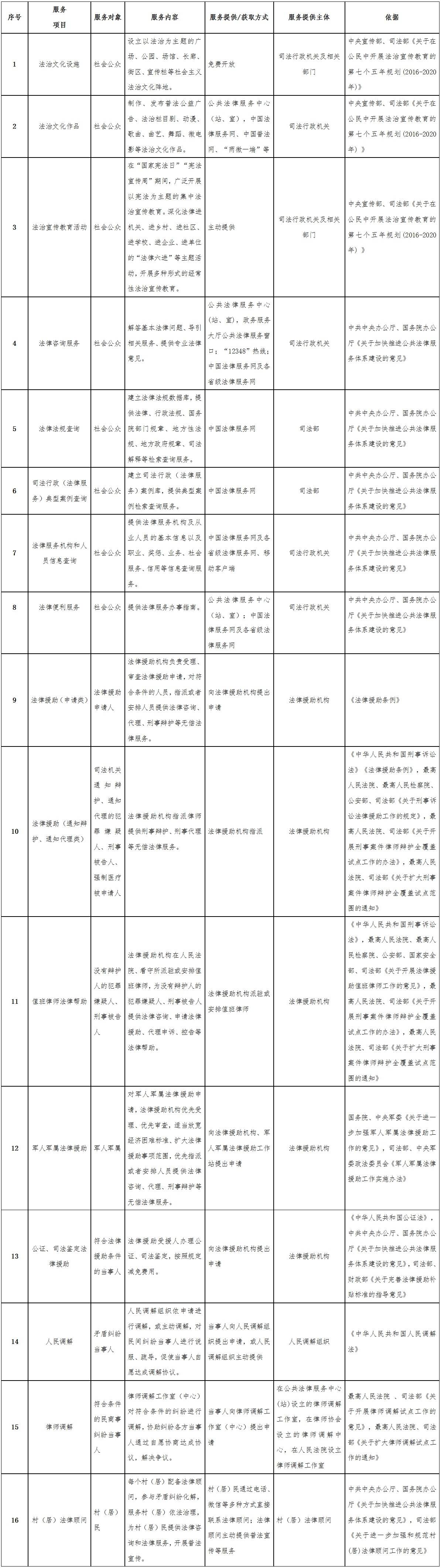 司發(fā)通〔2019〕97號(hào)《司法部關(guān)于印發(fā)〈公共法律服務(wù)事項(xiàng)清單〉的通知》