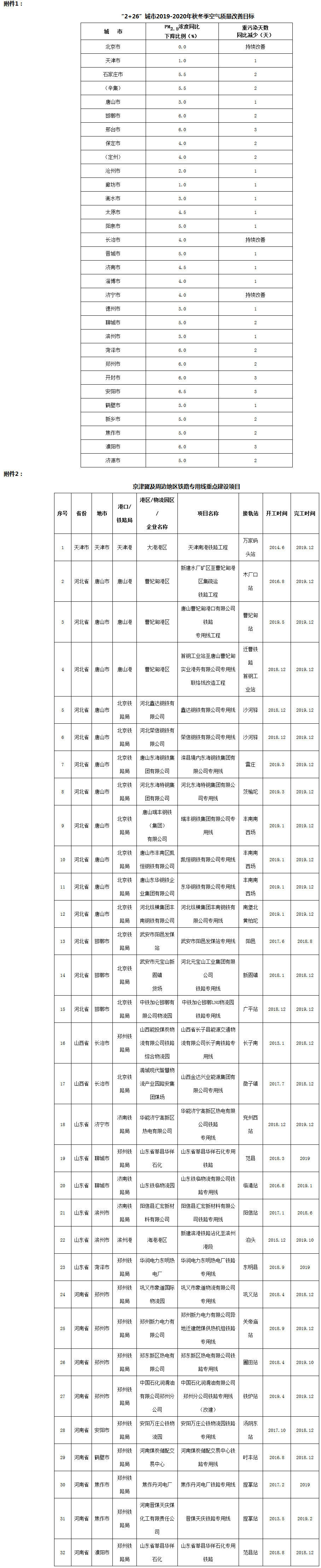 環(huán)大氣〔2019〕88號 關(guān)于印發(fā)《京津冀及周邊地區(qū)2019-2020年秋冬季大氣污染綜合治理攻堅行動方案》的通知